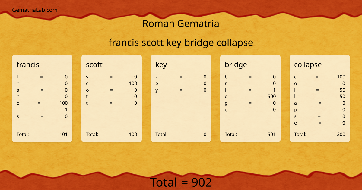 francis scott key bridge collapse in roman Gematria